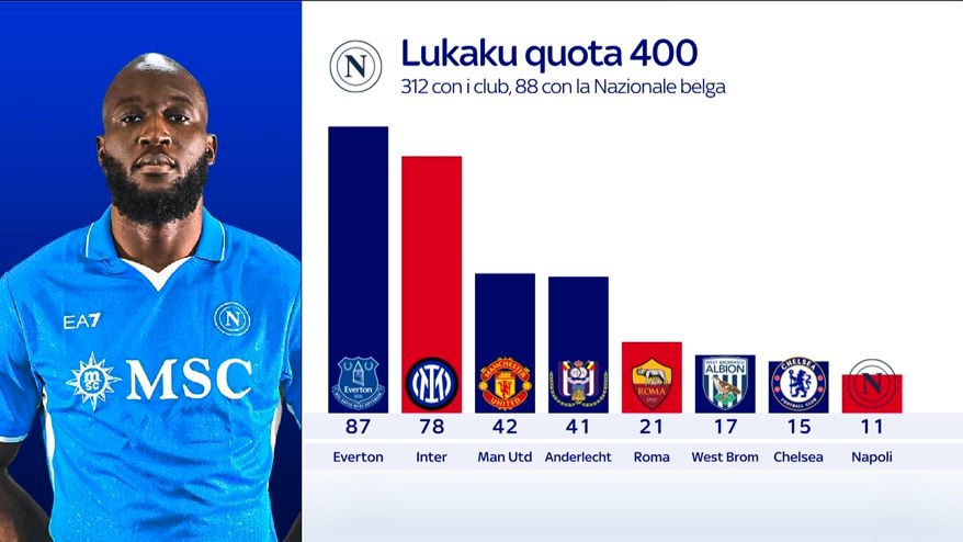 “小魔獸”竟是巔峰？盧卡庫生涯進球分布：埃弗頓時期87球最多